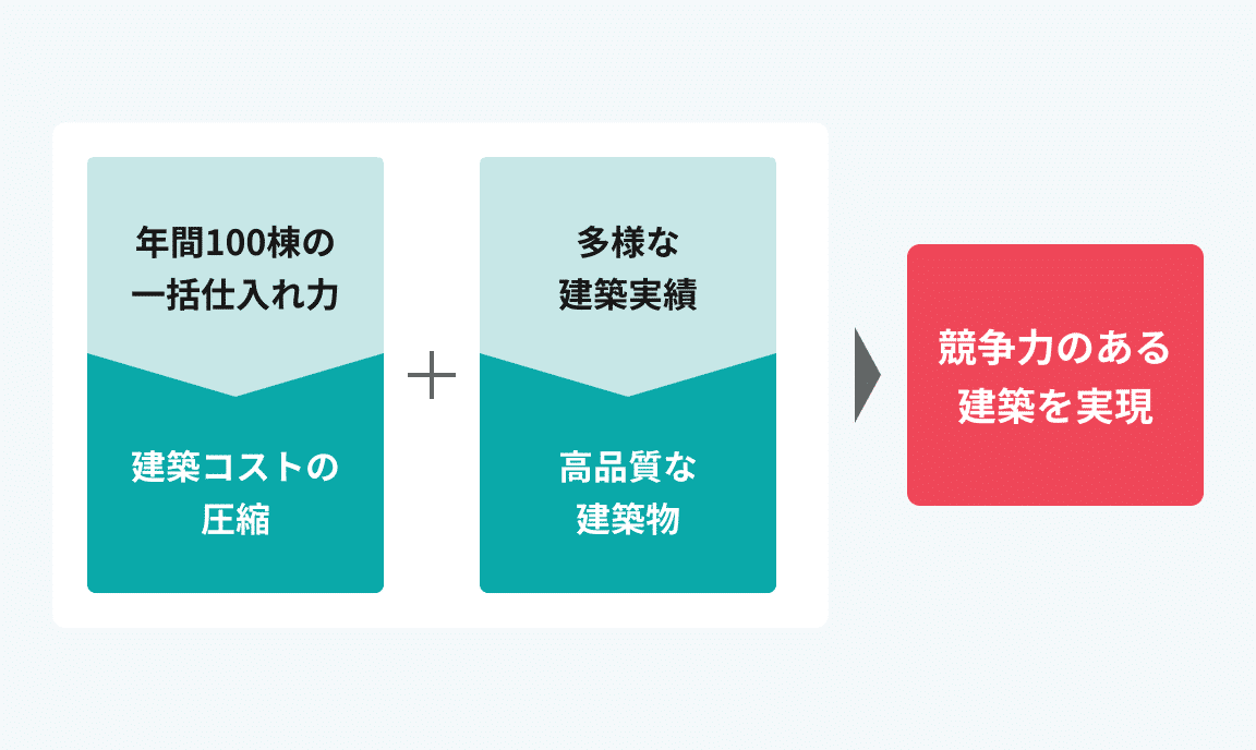 強力な仕入れ力からローコストで高品質な建築を